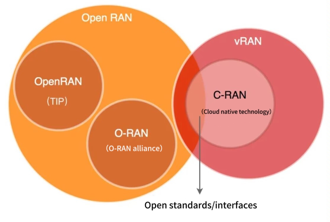 alt What Are The Differences Between vRAN, C-RAN, O-RAN, OpenRAN, And Open RAN(1)